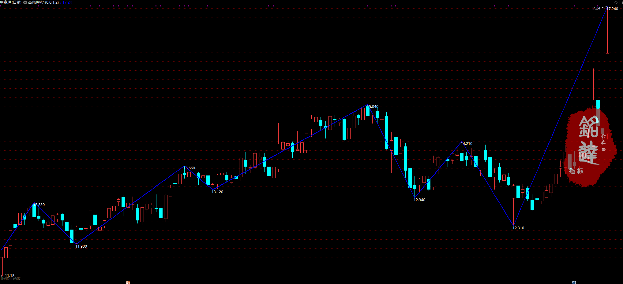 《高亮缠论10月线下课全部指标》包含4月和6月全部指标