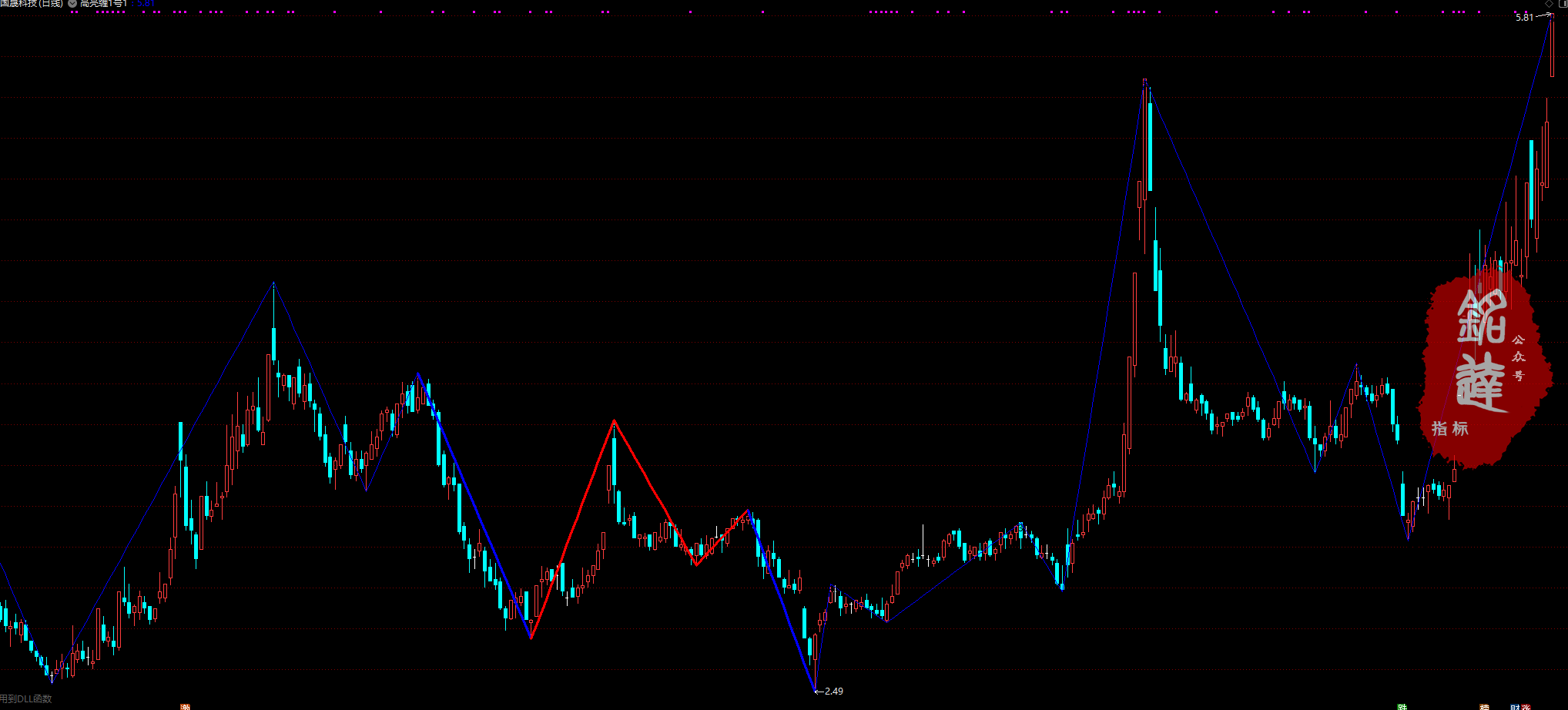 《高亮缠论10月线下课全部指标》包含4月和6月全部指标