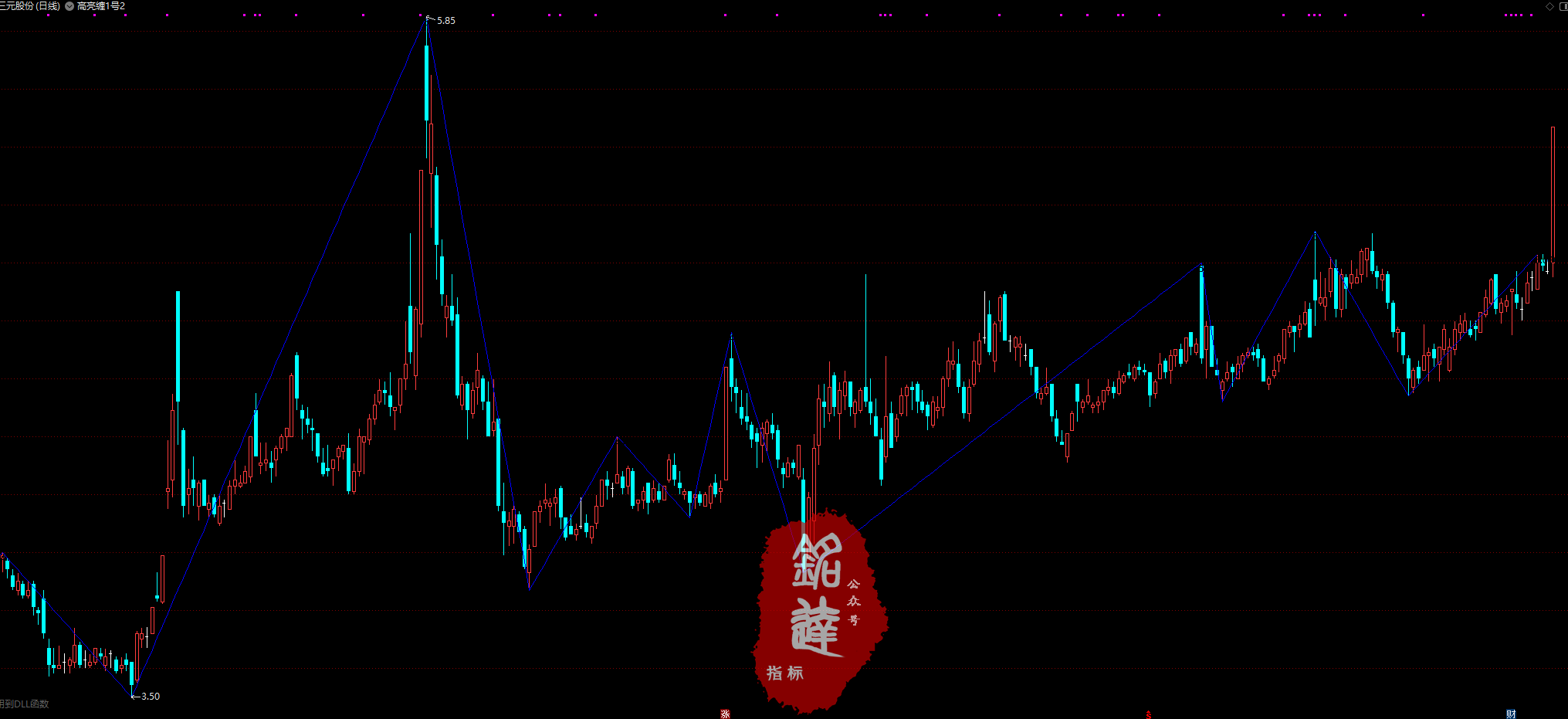 《高亮缠论10月线下课全部指标》包含4月和6月全部指标