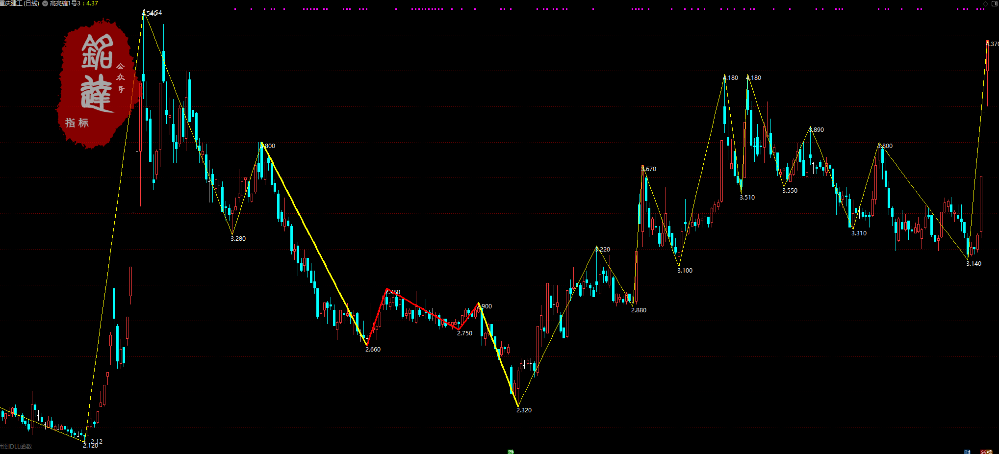 《高亮缠论10月线下课全部指标》包含4月和6月全部指标