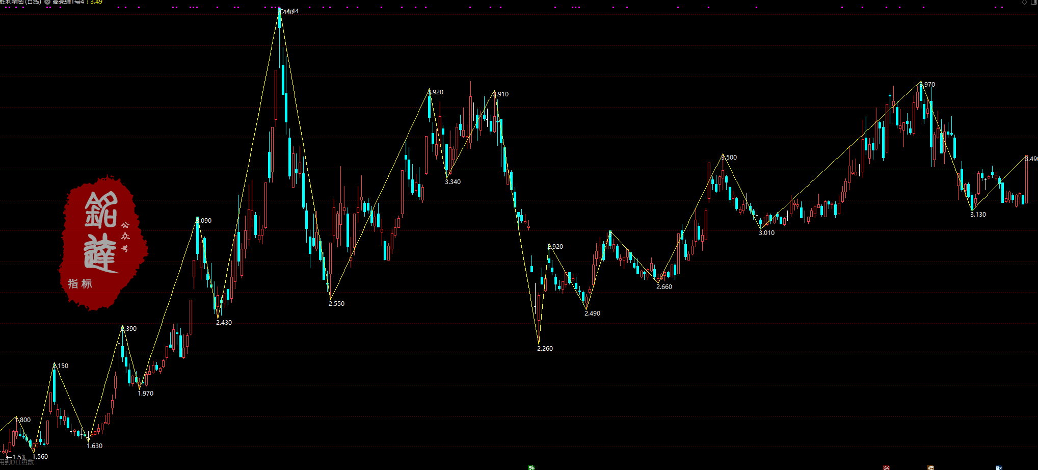 《高亮缠论10月线下课全部指标》包含4月和6月全部指标