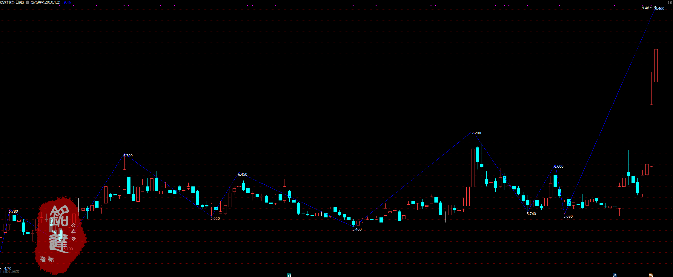 《高亮缠论10月线下课全部指标》包含4月和6月全部指标