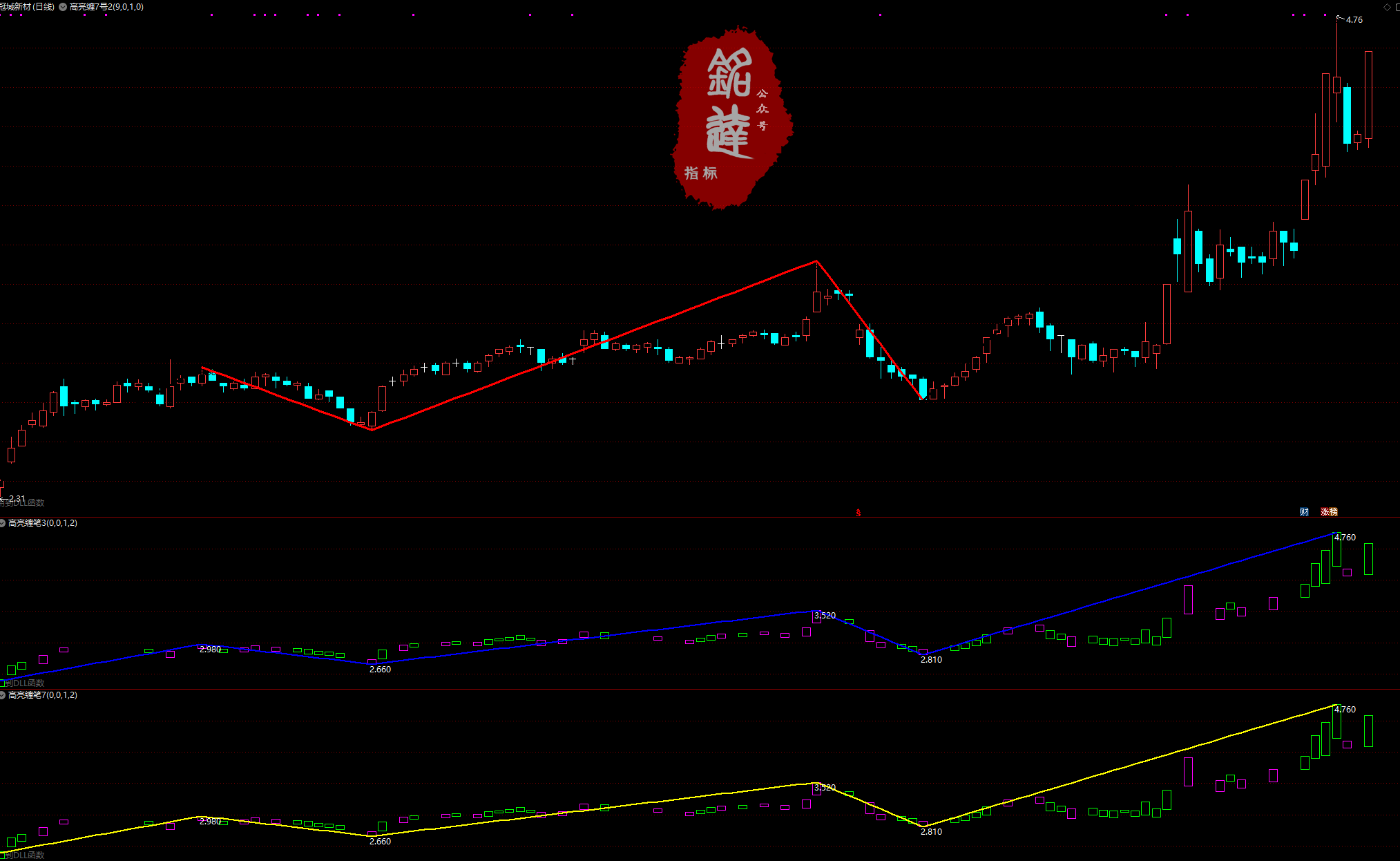 《高亮缠论10月线下课全部指标》包含4月和6月全部指标