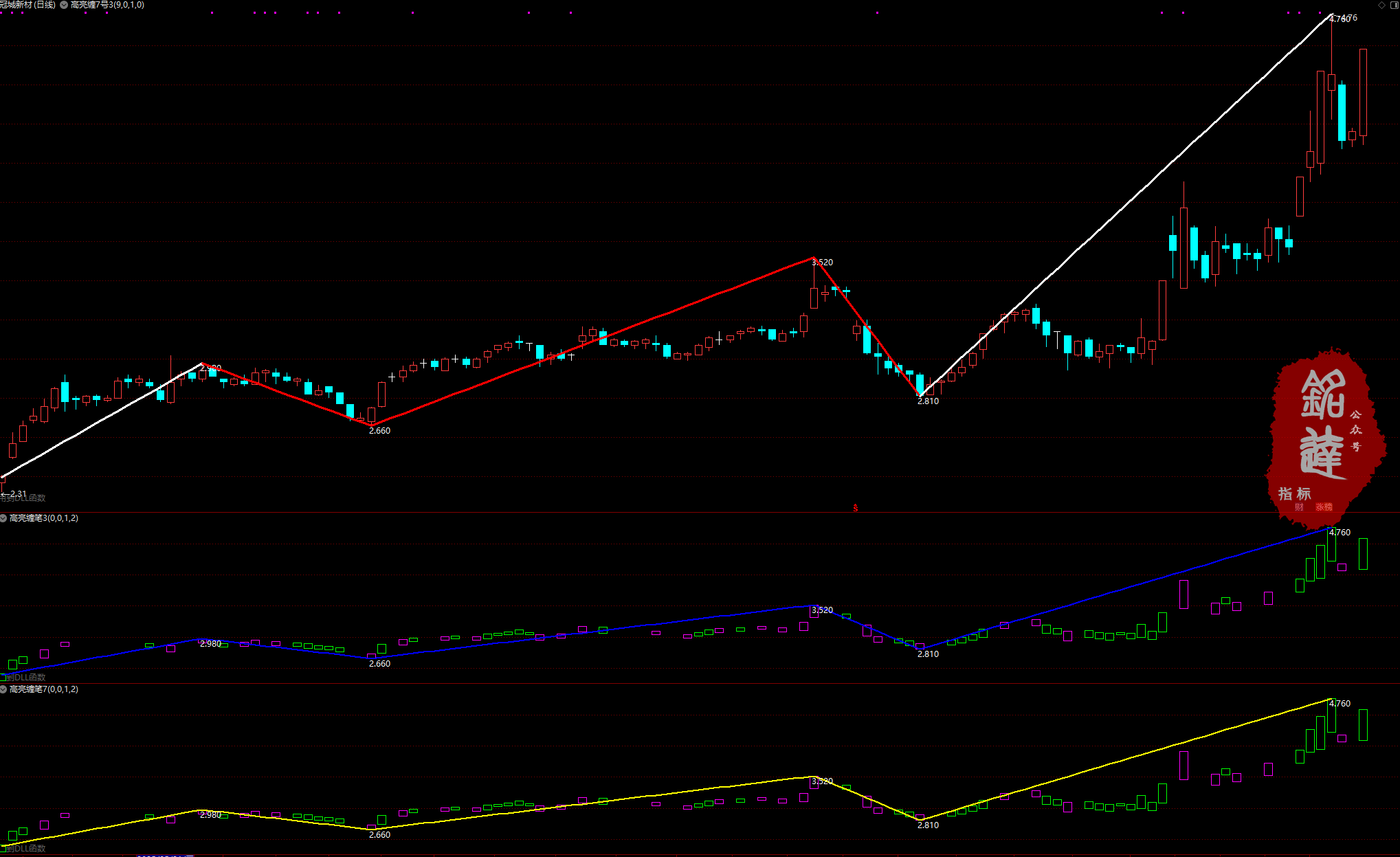 《高亮缠论10月线下课全部指标》包含4月和6月全部指标