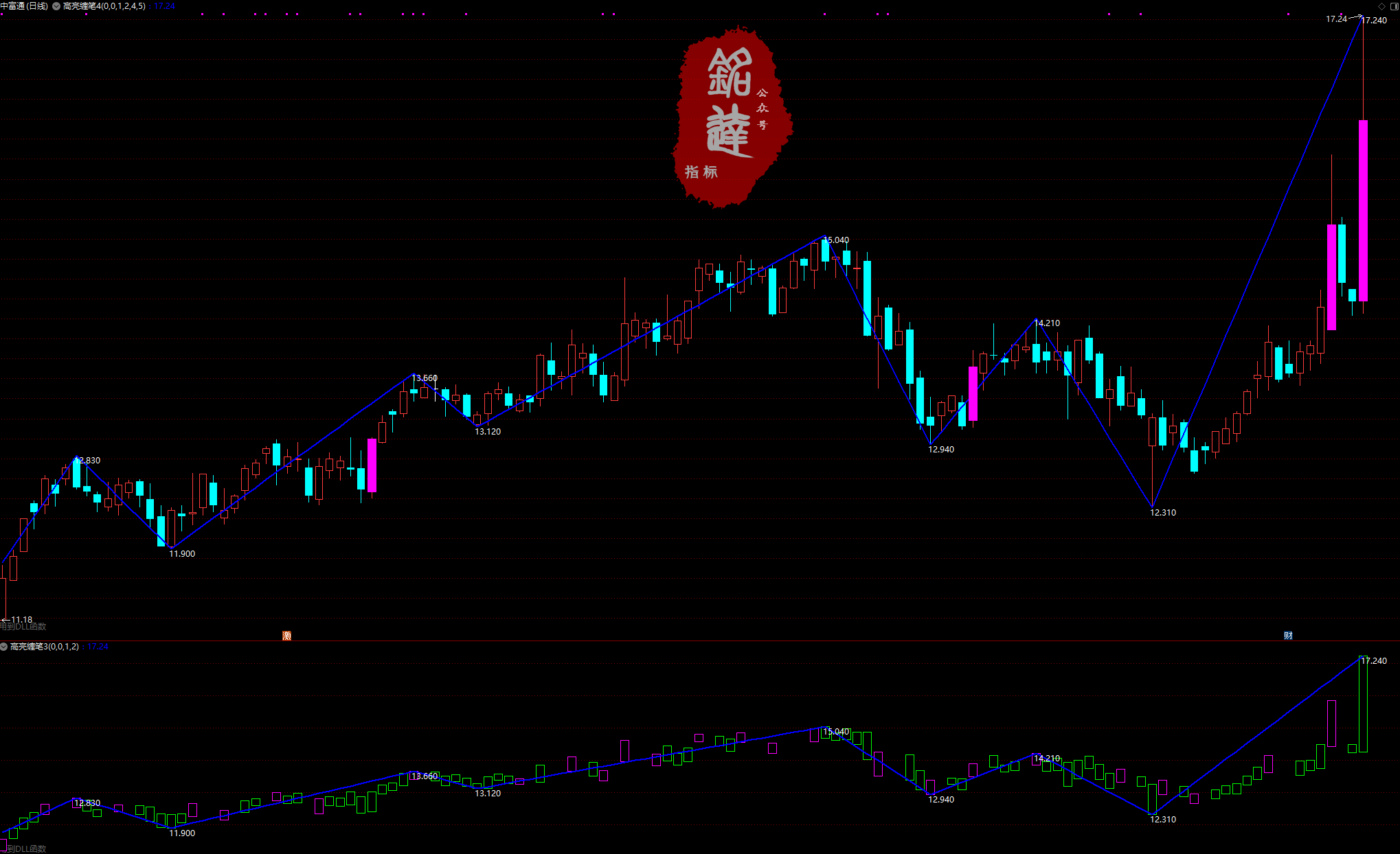 《高亮缠论10月线下课全部指标》包含4月和6月全部指标