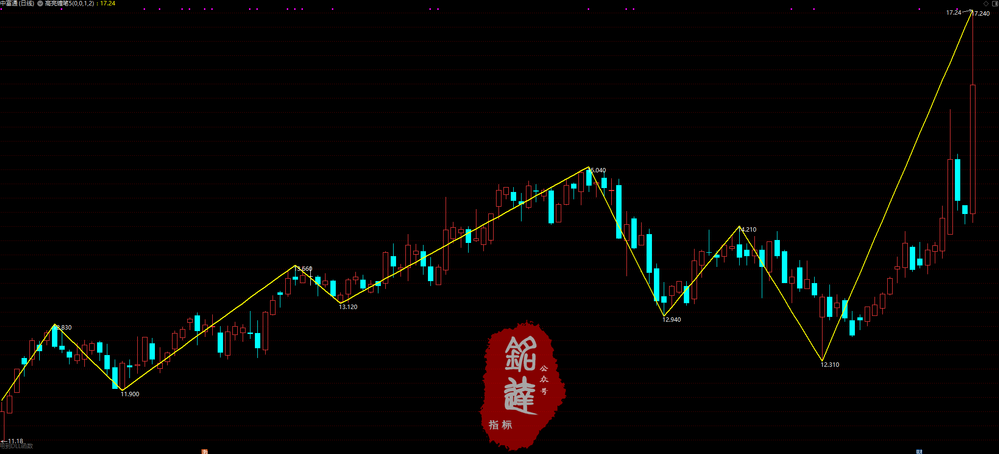 《高亮缠论10月线下课全部指标》包含4月和6月全部指标