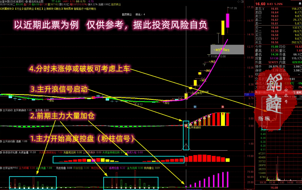 通达信【抓强势起爆妖股】多个牛叉指标共振系列 主力前期必有潜伏 主副图/选股