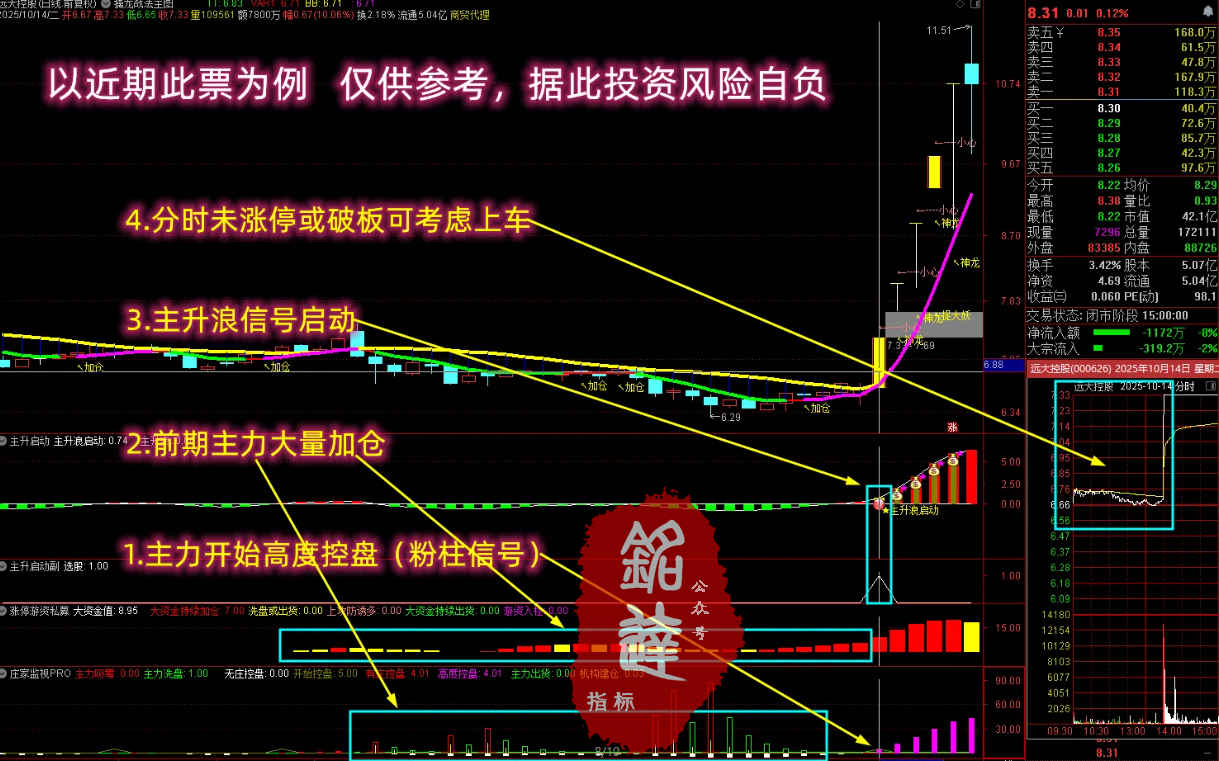 通达信【抓强势起爆妖股】多个牛叉指标共振系列 主力前期必有潜伏 主副图/选股