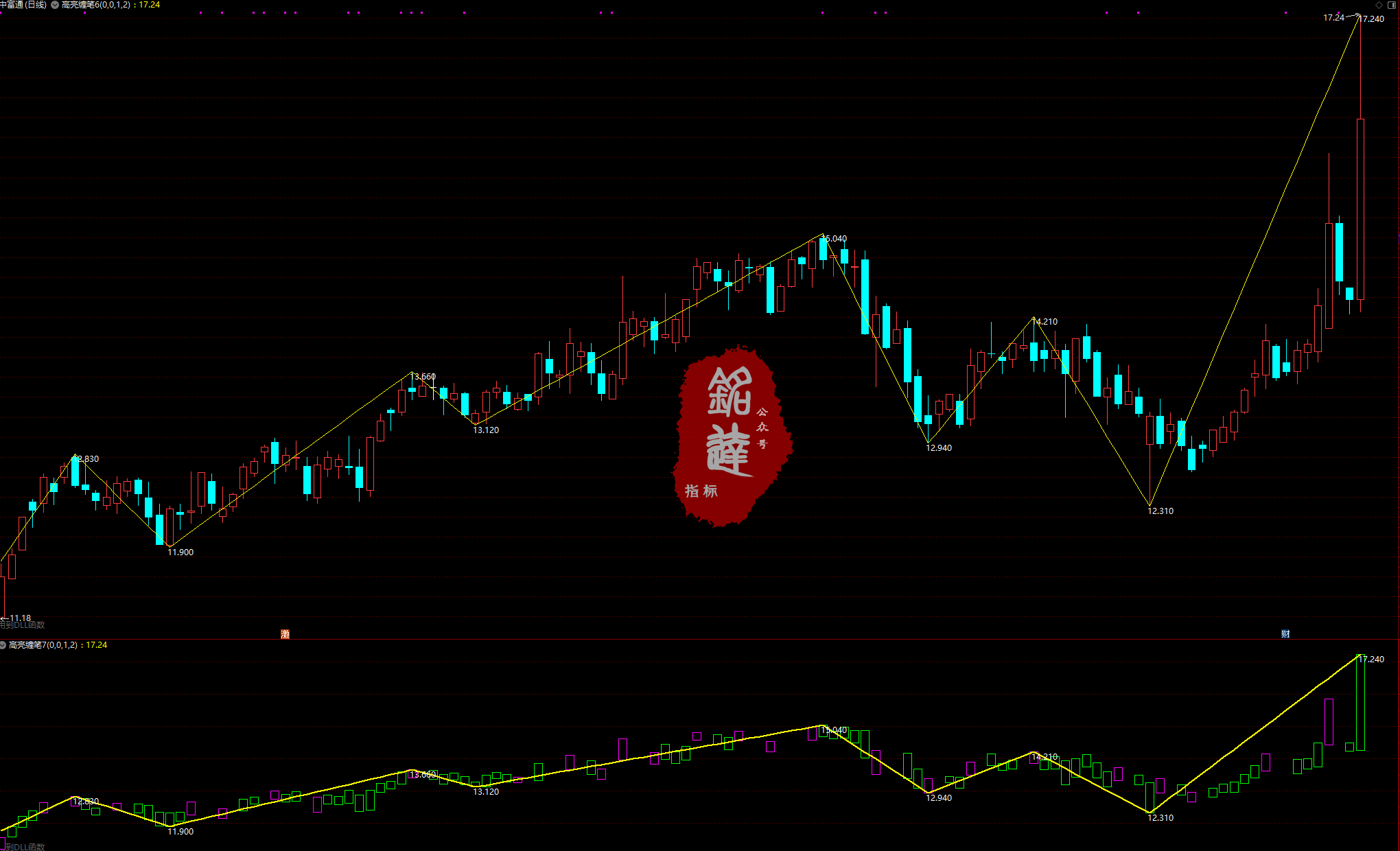 《高亮缠论10月线下课全部指标》包含4月和6月全部指标