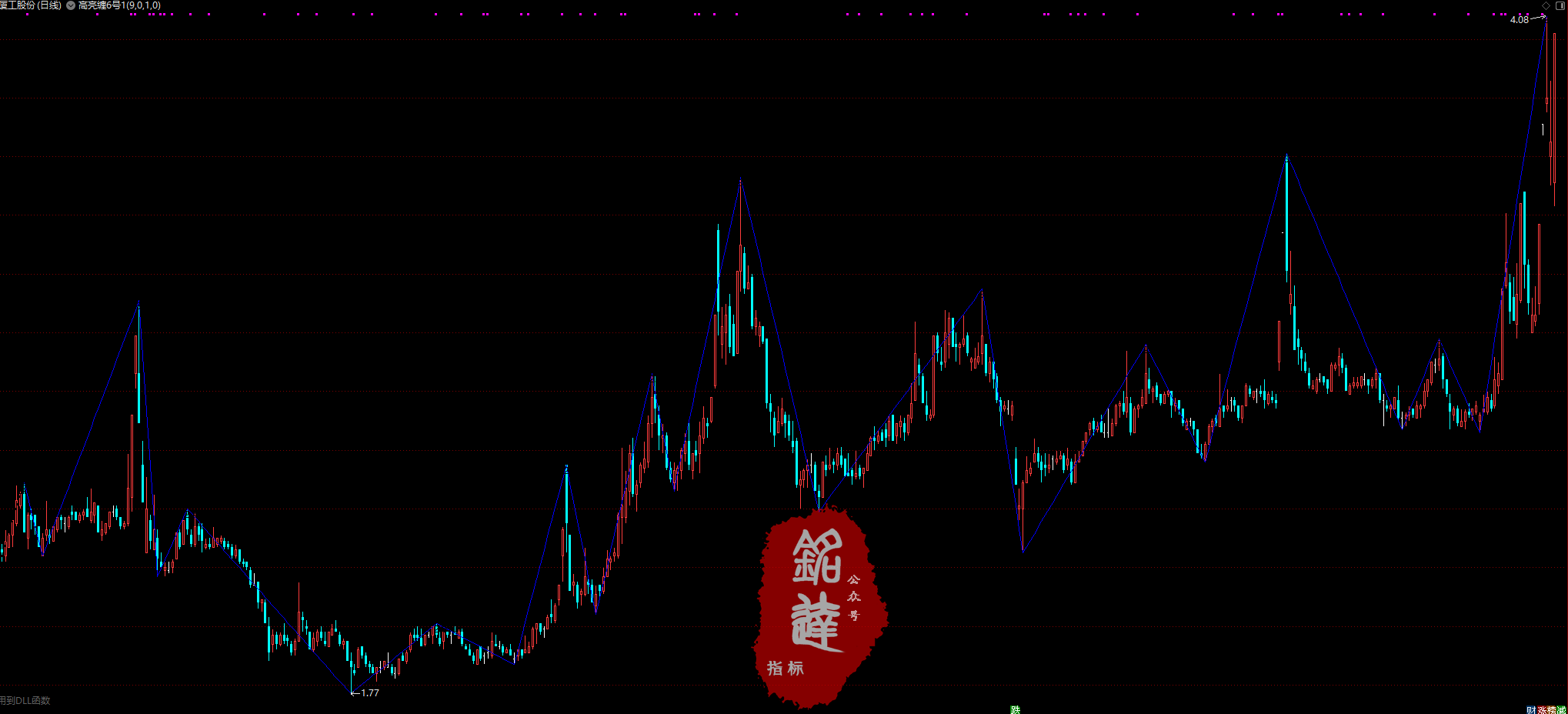 《高亮缠论10月线下课全部指标》包含4月和6月全部指标