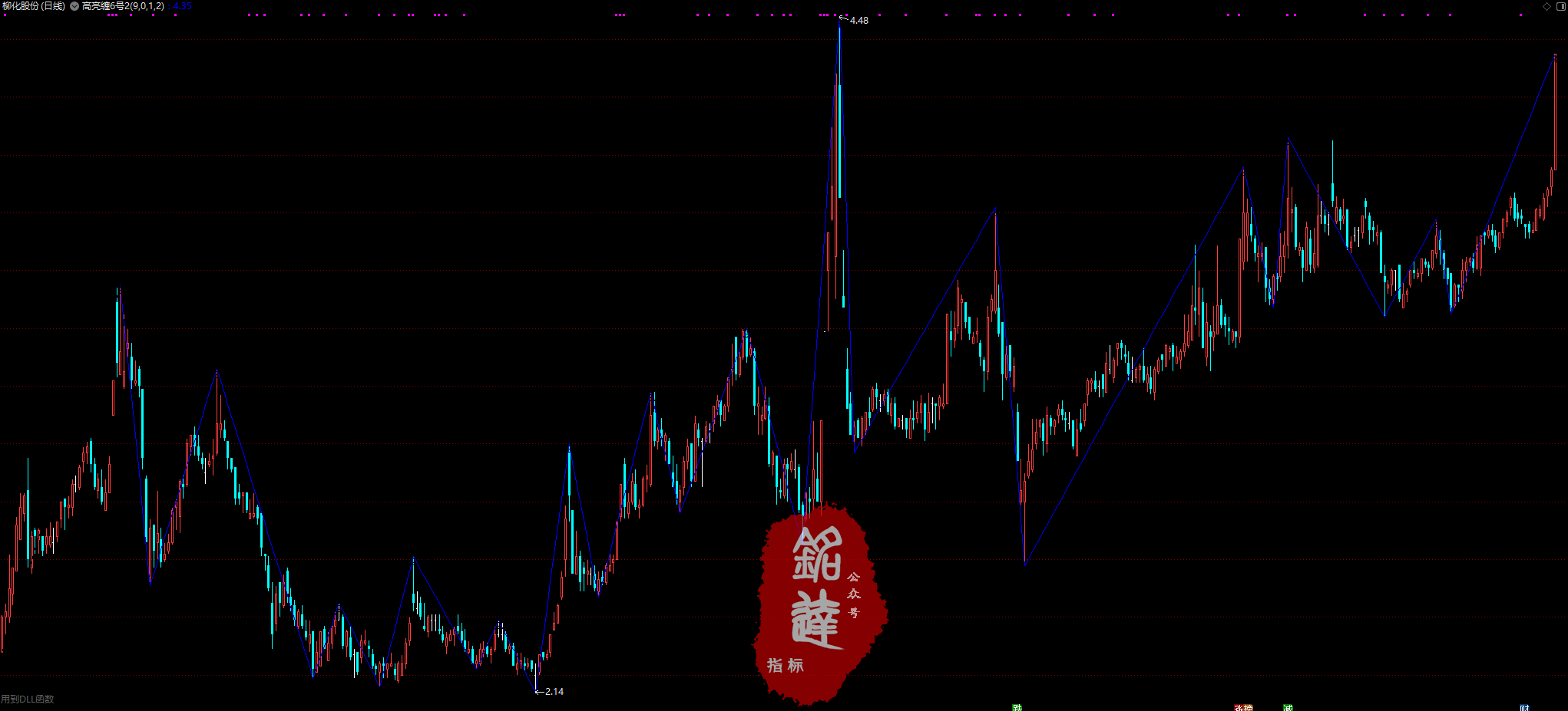 《高亮缠论10月线下课全部指标》包含4月和6月全部指标