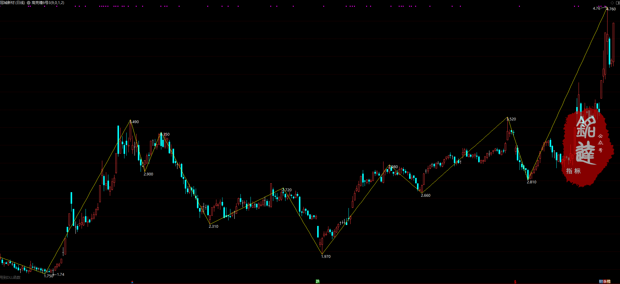 《高亮缠论10月线下课全部指标》包含4月和6月全部指标