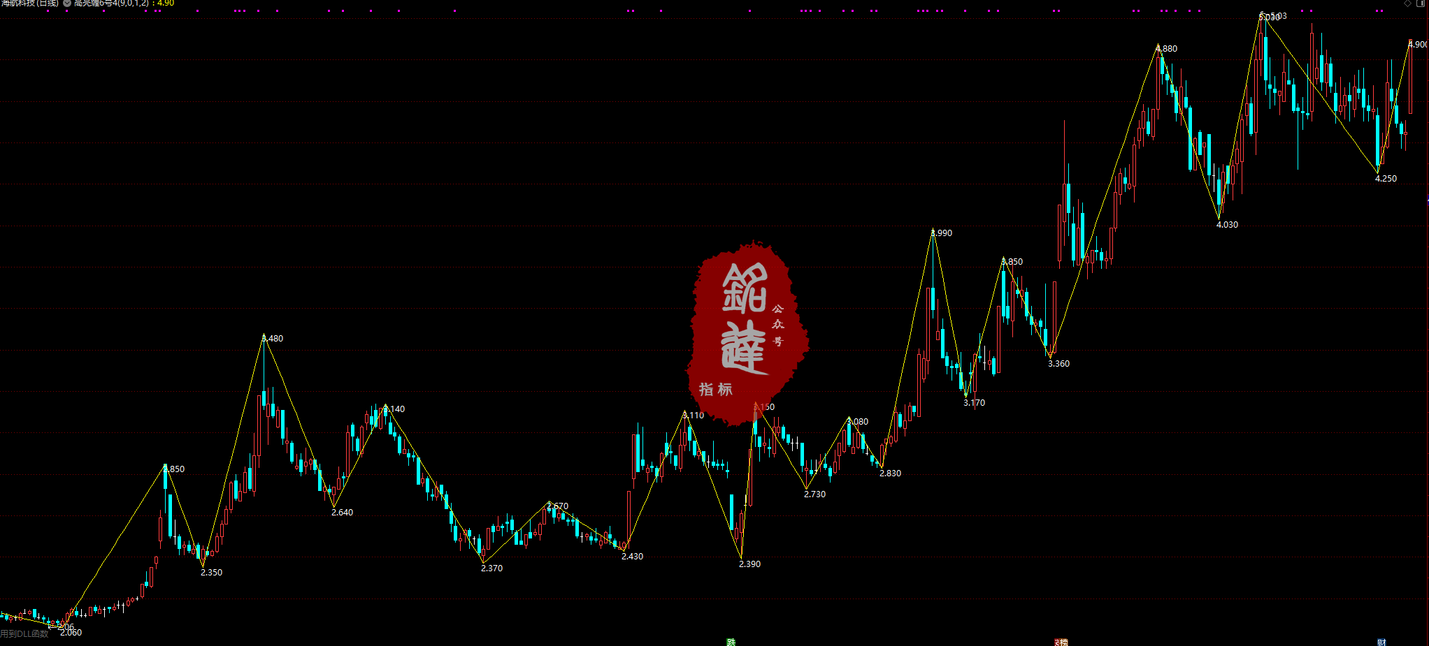 《高亮缠论10月线下课全部指标》包含4月和6月全部指标