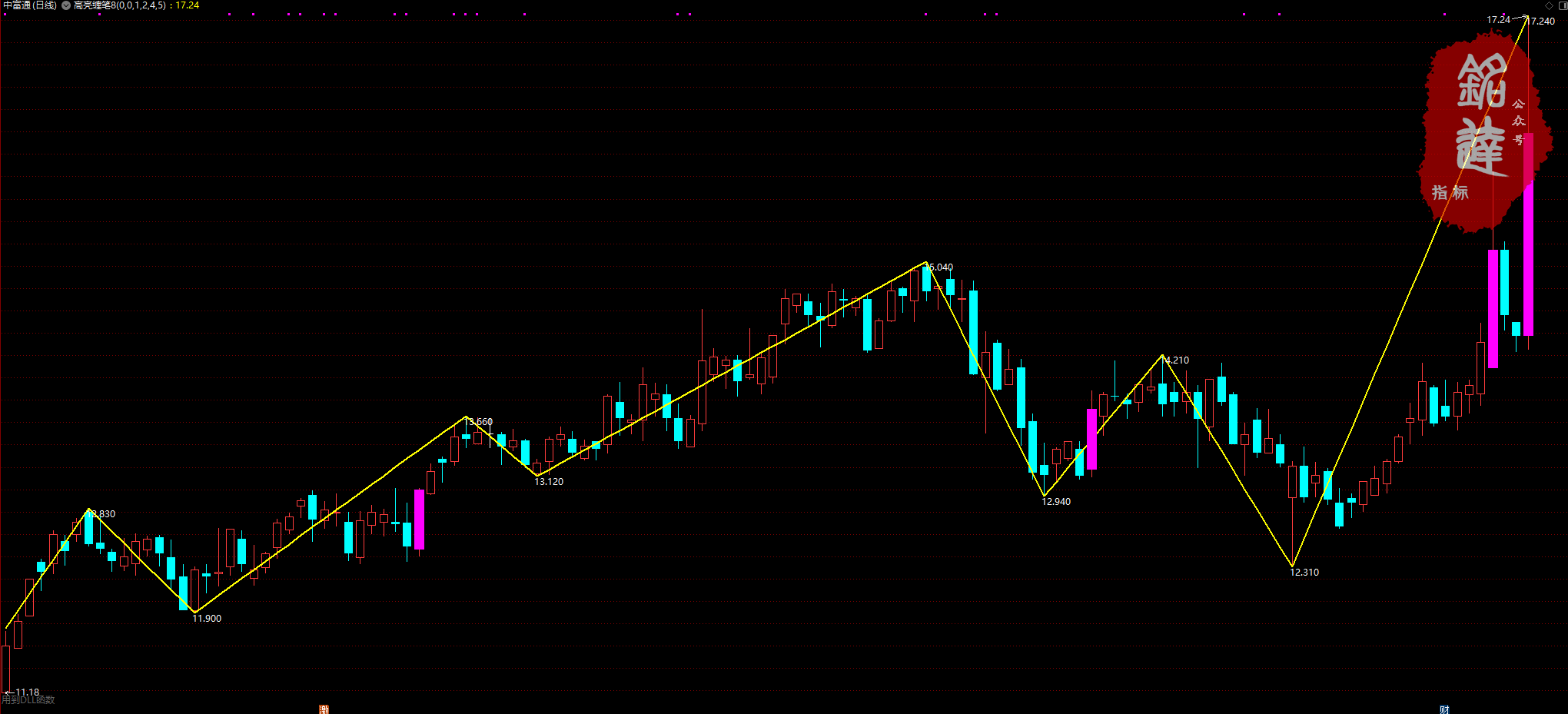 《高亮缠论10月线下课全部指标》包含4月和6月全部指标