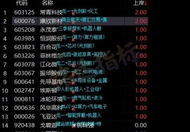 通达信【上岸早盘竞价】只做低位的主板竞价排序指标 通达信【上岸早盘竞价】只做低位的主板竞价排序指标