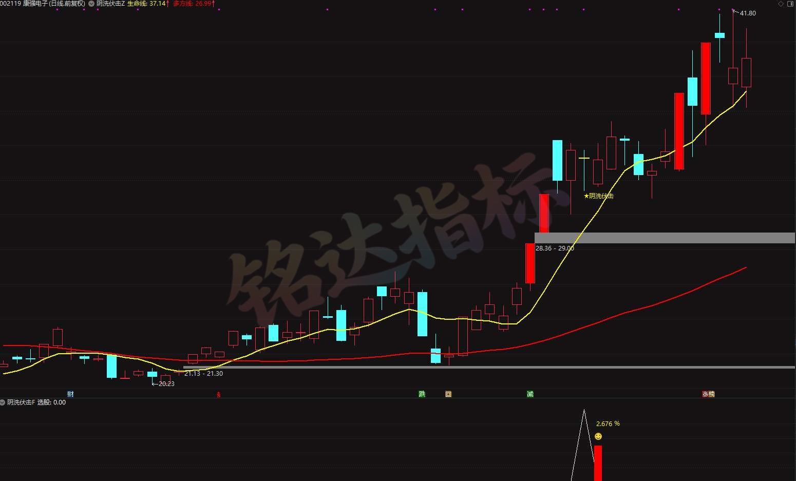 封神战法【阴洗伏击 】专抓高位阴线洗盘低吸拐点  双层区间共振埋伏修复主升