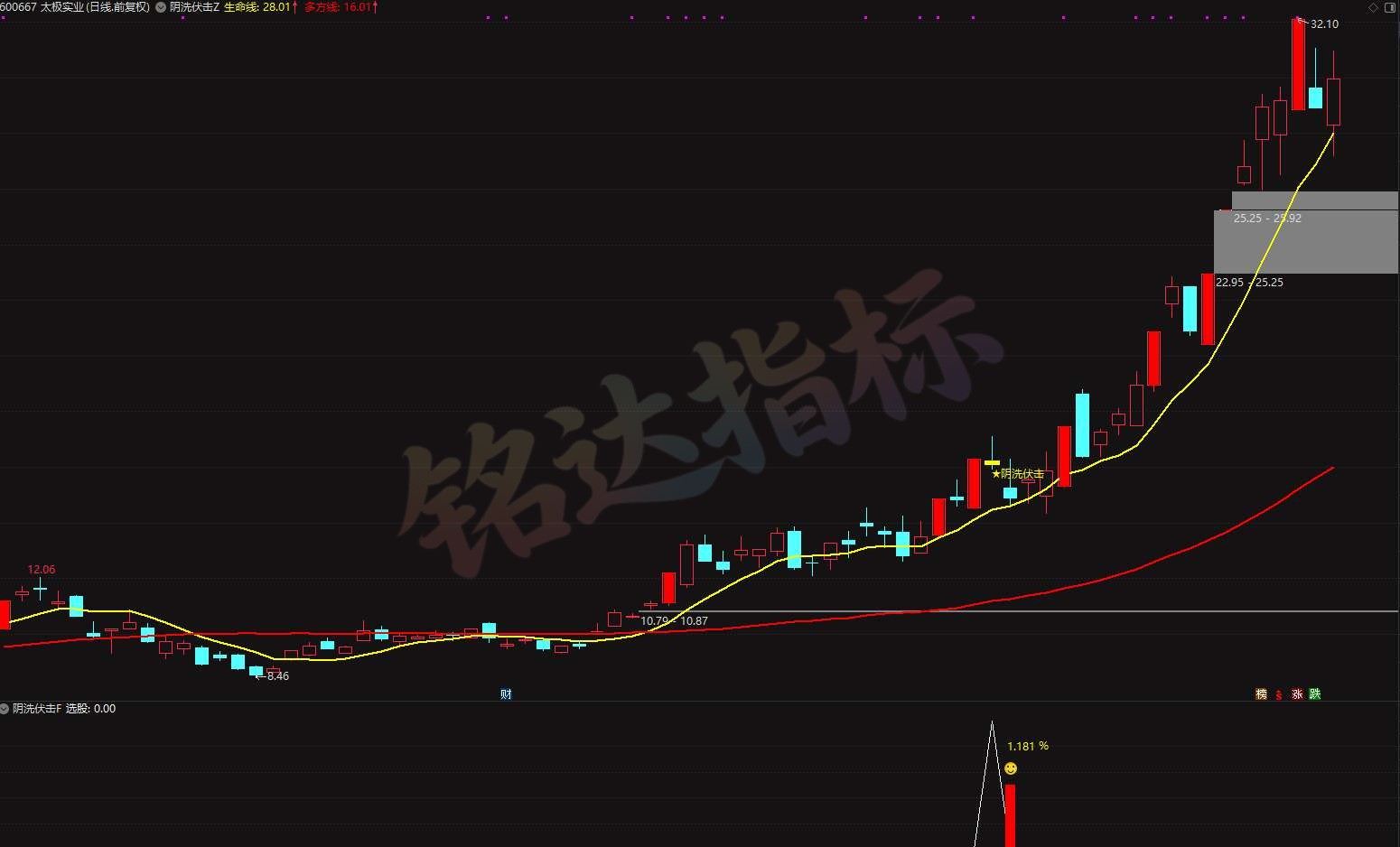 封神战法【阴洗伏击 】专抓高位阴线洗盘低吸拐点  双层区间共振埋伏修复主升