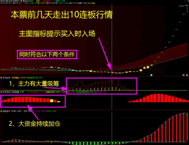 低风险跟庄实战系列之No. 2【跟庄4合1】主图+副图指标,超级简单,黄金坑主图指标出买入信号即入场! 低风险跟庄实战系列之No. 2【跟庄4合1】主图+副图指标,超级简单,黄金坑主图指标出买入信号即入场!