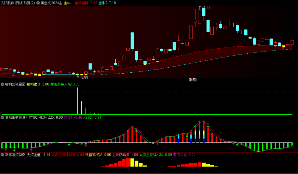 低风险跟庄实战系列之No. 2【跟庄4合1】主图+副图指标,超级简单,黄金坑主图指标出买入信号即入场! 低风险跟庄实战系列之No. 2【跟庄4合1】主图+副图指标,超级简单,黄金坑主图指标出买入信号即入场!