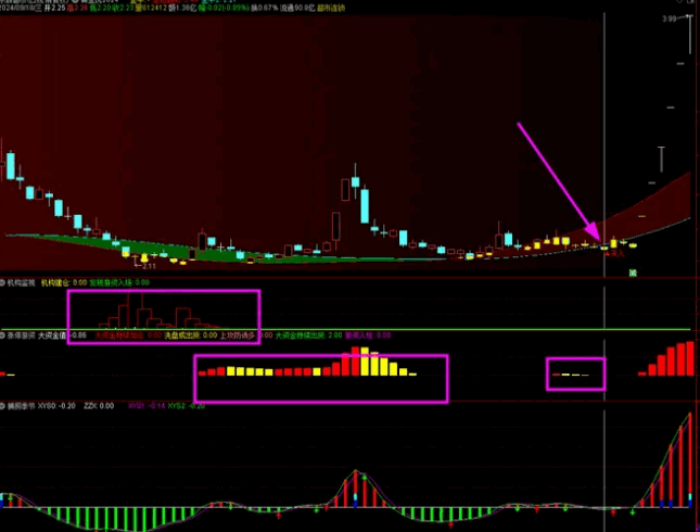 低风险跟庄实战系列之No. 2【跟庄4合1】主图+副图指标,超级简单,黄金坑主图指标出买入信号即入场! 低风险跟庄实战系列之No. 2【跟庄4合1】主图+副图指标,超级简单,黄金坑主图指标出买入信号即入场!