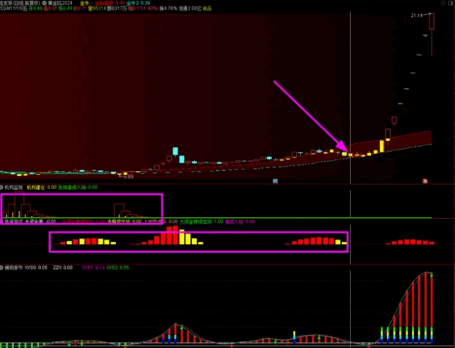 低风险跟庄实战系列之No. 2【跟庄4合1】主图+副图指标,超级简单,黄金坑主图指标出买入信号即入场! 低风险跟庄实战系列之No. 2【跟庄4合1】主图+副图指标,超级简单,黄金坑主图指标出买入信号即入场!