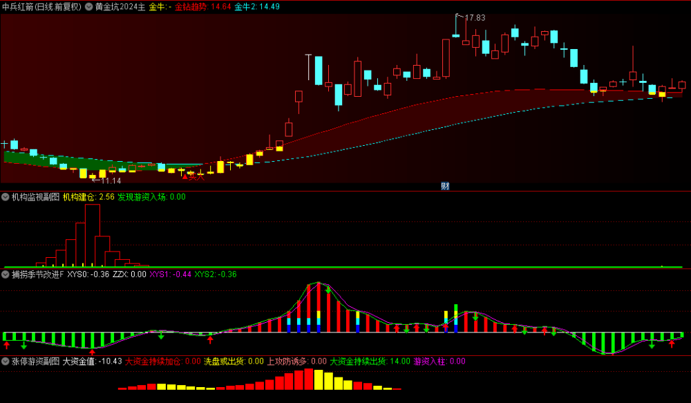 低风险跟庄实战系列之No. 2【跟庄4合1】主图+副图指标,超级简单,黄金坑主图指标出买入信号即入场! 低风险跟庄实战系列之No. 2【跟庄4合1】主图+副图指标,超级简单,黄金坑主图指标出买入信号即入场!
