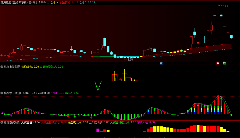 低风险跟庄实战系列之No. 2【跟庄4合1】主图+副图指标,超级简单,黄金坑主图指标出买入信号即入场! 低风险跟庄实战系列之No. 2【跟庄4合1】主图+副图指标,超级简单,黄金坑主图指标出买入信号即入场!
