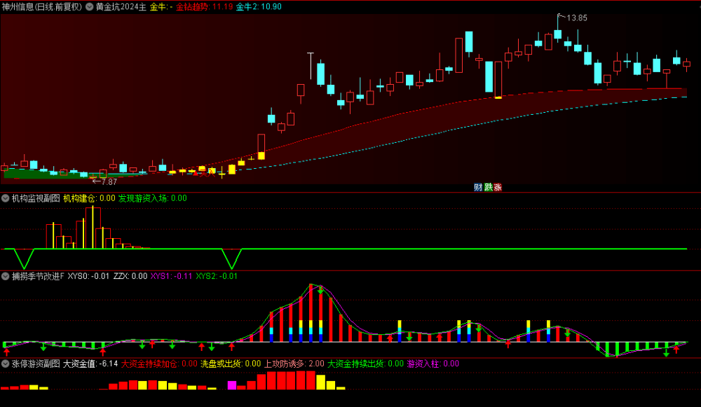 低风险跟庄实战系列之No. 2【跟庄4合1】主图+副图指标,超级简单,黄金坑主图指标出买入信号即入场! 低风险跟庄实战系列之No. 2【跟庄4合1】主图+副图指标,超级简单,黄金坑主图指标出买入信号即入场!