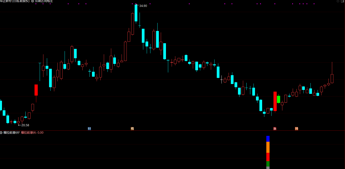 通达信【爆拉前潜伏】副图/选股指标 胜率高达90% 后期爆拉概率高 通达信【爆拉前潜伏】副图/选股指标 胜率高达90% 后期爆拉概率高