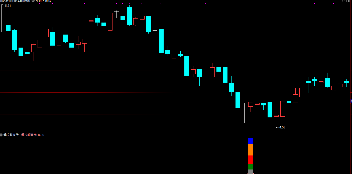 通达信【爆拉前潜伏】副图/选股指标 胜率高达90% 后期爆拉概率高 通达信【爆拉前潜伏】副图/选股指标 胜率高达90% 后期爆拉概率高
