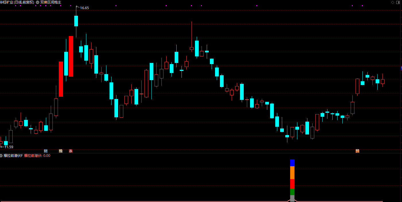 通达信【爆拉前潜伏】副图/选股指标 胜率高达90% 后期爆拉概率高 通达信【爆拉前潜伏】副图/选股指标 胜率高达90% 后期爆拉概率高