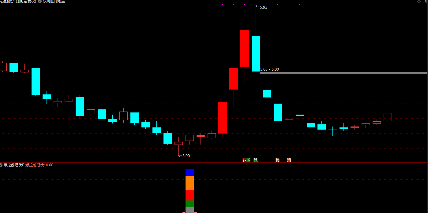 通达信【爆拉前潜伏】副图/选股指标 胜率高达90% 后期爆拉概率高 通达信【爆拉前潜伏】副图/选股指标 胜率高达90% 后期爆拉概率高