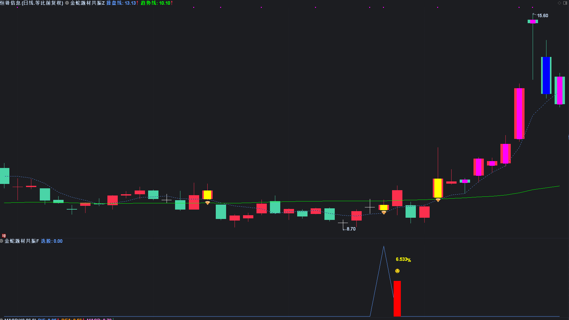 【金蛇题材共振】主附图选股/右侧反转起涨点手机电脑通用无未来函数 【金蛇题材共振】主附图选股/右侧反转起涨点手机电脑通用无未来函数