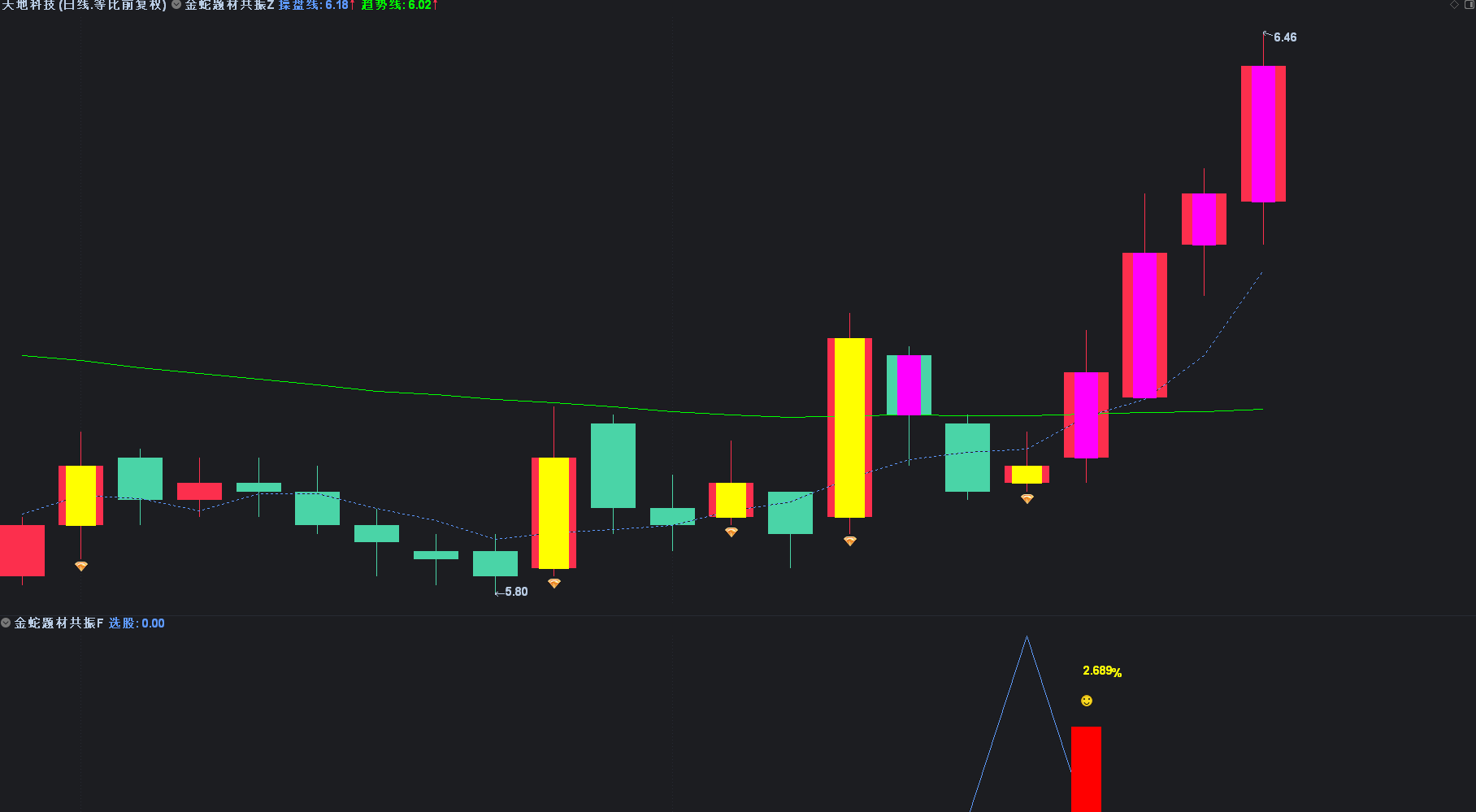 【金蛇题材共振】主附图选股/右侧反转起涨点手机电脑通用无未来函数 【金蛇题材共振】主附图选股/右侧反转起涨点手机电脑通用无未来函数
