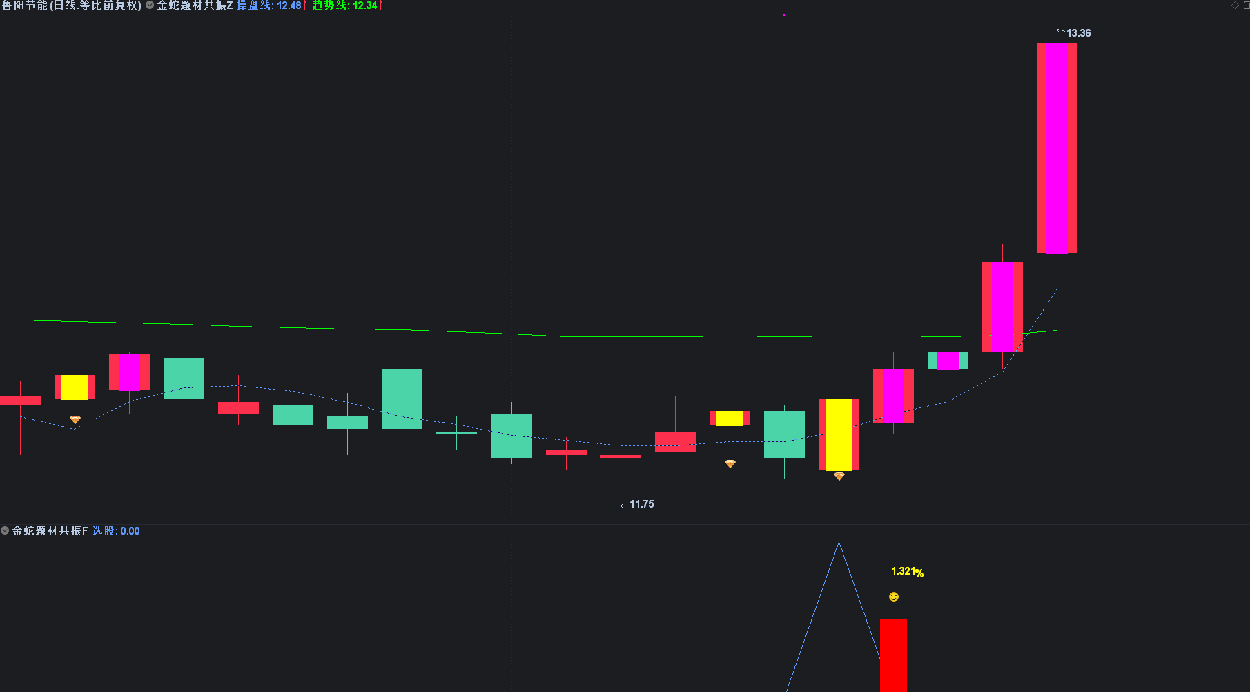 【金蛇题材共振】主附图选股/右侧反转起涨点手机电脑通用无未来函数 【金蛇题材共振】主附图选股/右侧反转起涨点手机电脑通用无未来函数