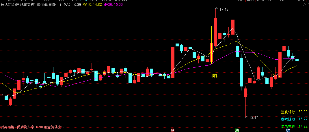 全新优化版【独角兽擒牛】主图+副图+选股指标，信号适中，潜伏牛股，次日胜率87%！