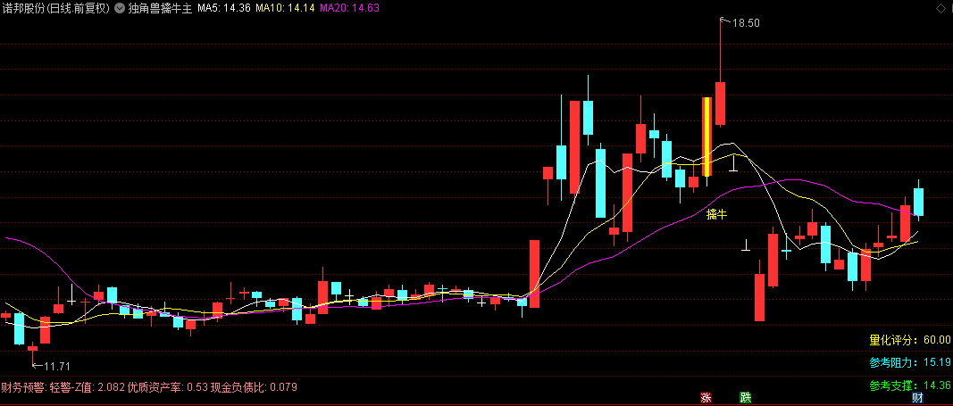 全新优化版【独角兽擒牛】主图+副图+选股指标，信号适中，潜伏牛股，次日胜率87%！