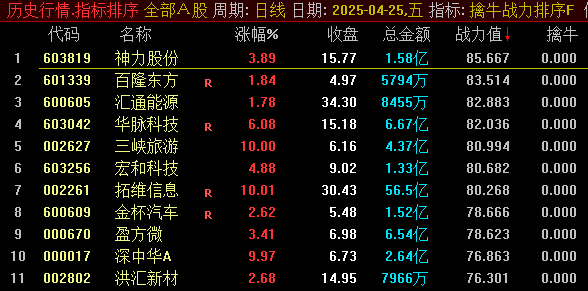 全新优化版【独角兽擒牛】主图+副图+选股指标，信号适中，潜伏牛股，次日胜率87%！