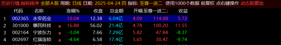 通达信【至尊一进二】竞价指标高胜率，不可多得 但也要注意风险