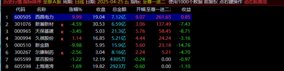 通达信【至尊一进二】竞价指标高胜率，不可多得 但也要注意风险