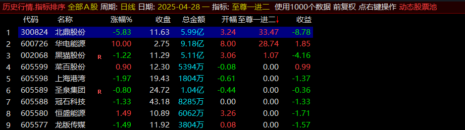 通达信【至尊一进二】竞价指标高胜率，不可多得 但也要注意风险