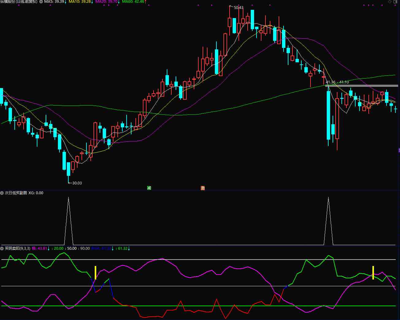 绝对精品通达信【次日低买】精品低吸波段,副图/选股电脑手机均可用 不加密无未来函数 绝对精品通达信【次日低买】精品低吸波段,副图/选股电脑手机均可用 不加密无未来函数