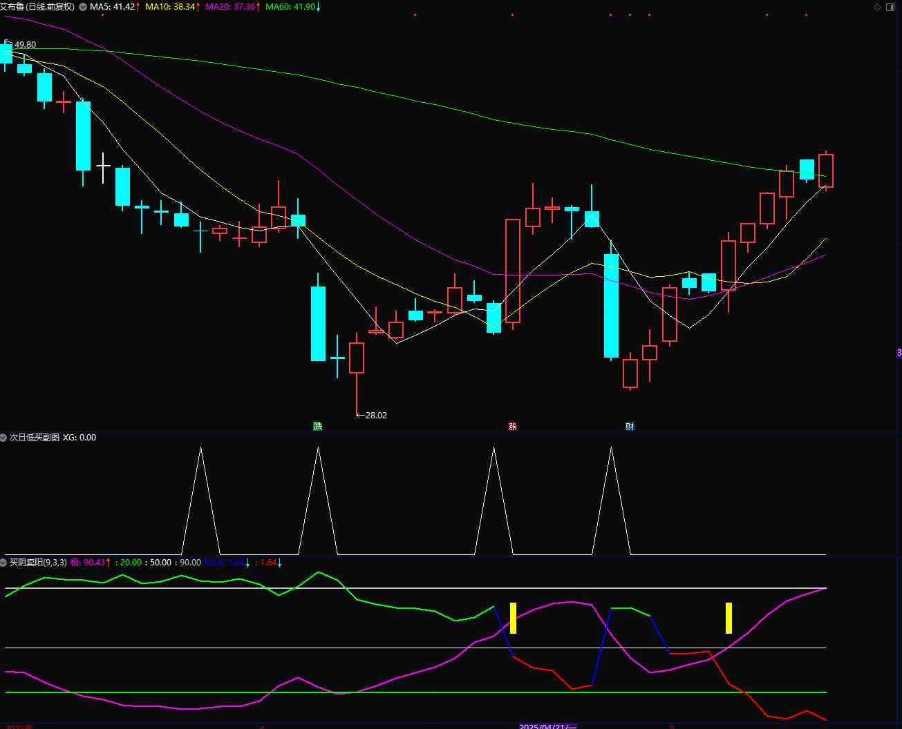 绝对精品通达信【次日低买】精品低吸波段,副图/选股电脑手机均可用 不加密无未来函数 绝对精品通达信【次日低买】精品低吸波段,副图/选股电脑手机均可用 不加密无未来函数