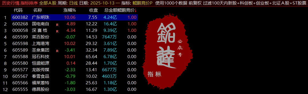 重磅发布！通达信【鲲鹏擒龙术】竞价排序选股公式 融合了六大核心策略 专为集合竞价阶段快速识别具有上涨潜力的强势股