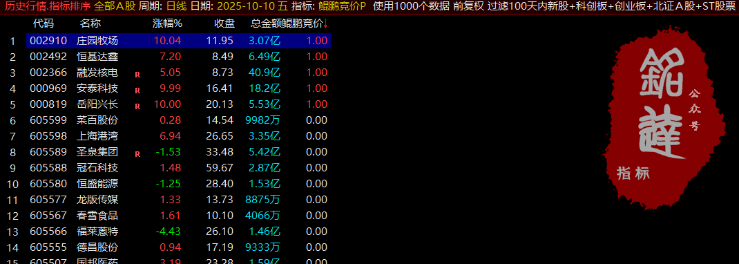 重磅发布！通达信【鲲鹏擒龙术】竞价排序选股公式 融合了六大核心策略 专为集合竞价阶段快速识别具有上涨潜力的强势股