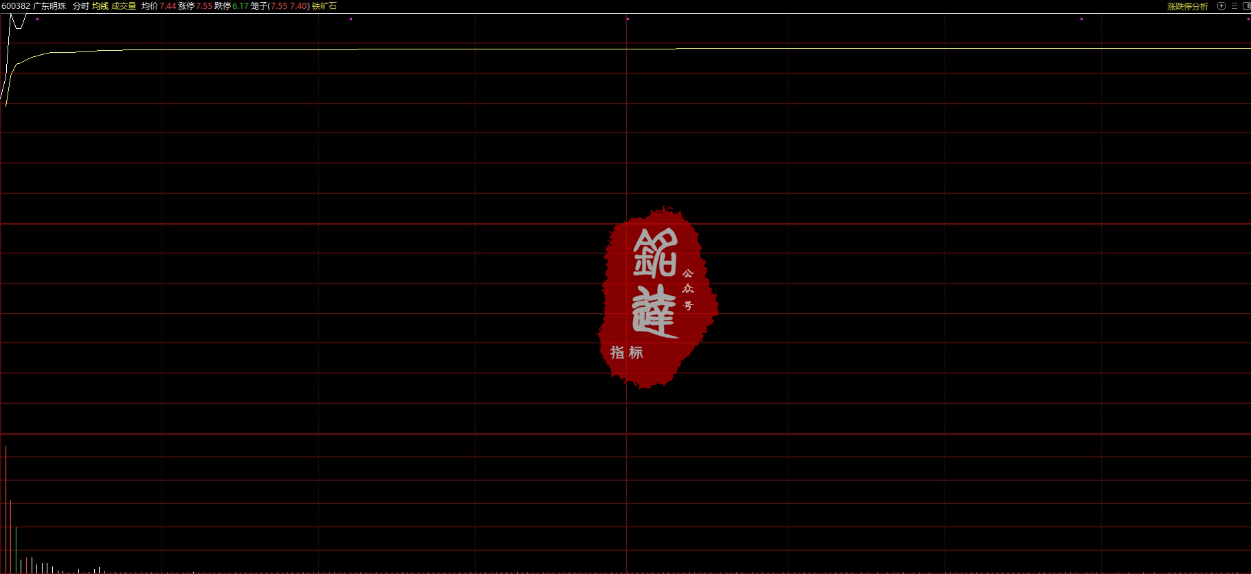 重磅发布！通达信【鲲鹏擒龙术】竞价排序选股公式 融合了六大核心策略 专为集合竞价阶段快速识别具有上涨潜力的强势股
