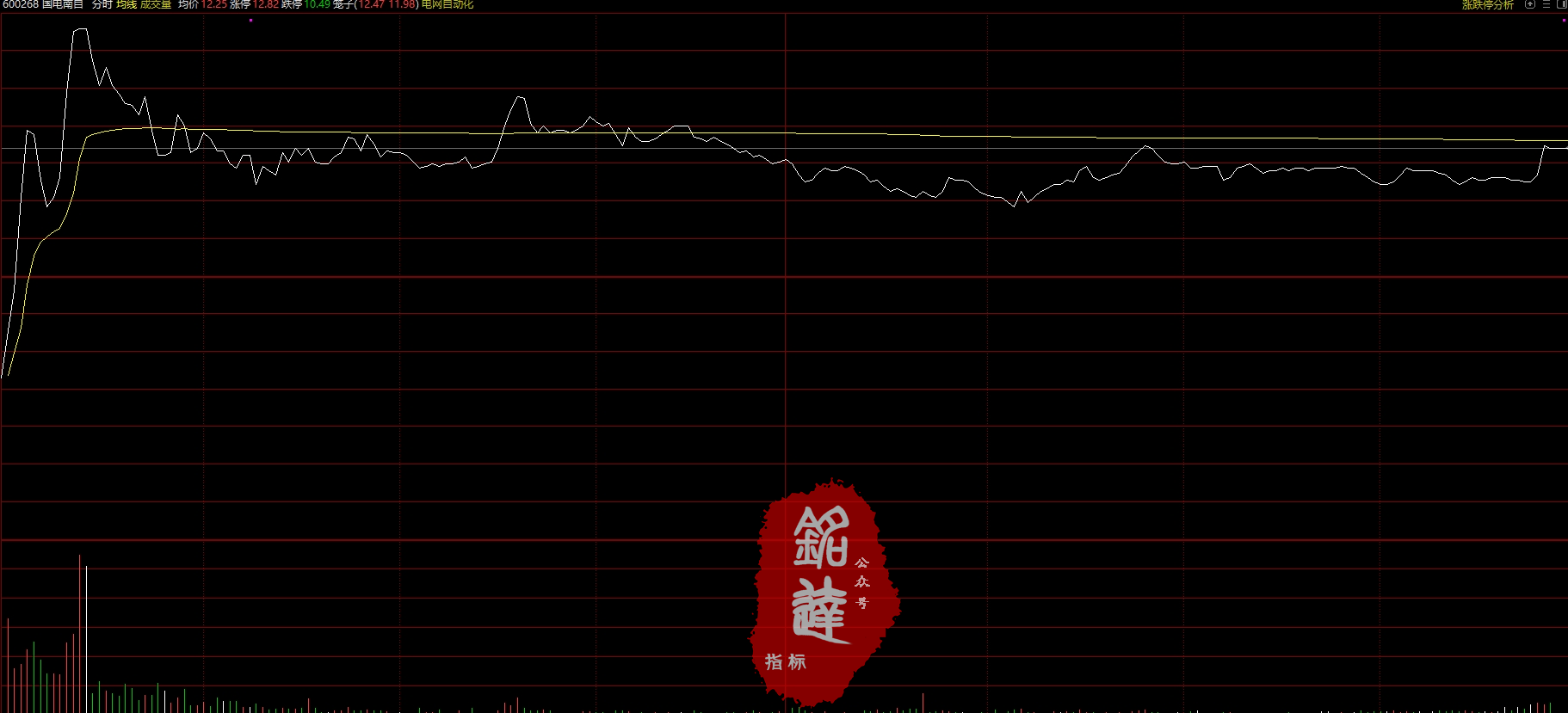 重磅发布！通达信【鲲鹏擒龙术】竞价排序选股公式 融合了六大核心策略 专为集合竞价阶段快速识别具有上涨潜力的强势股