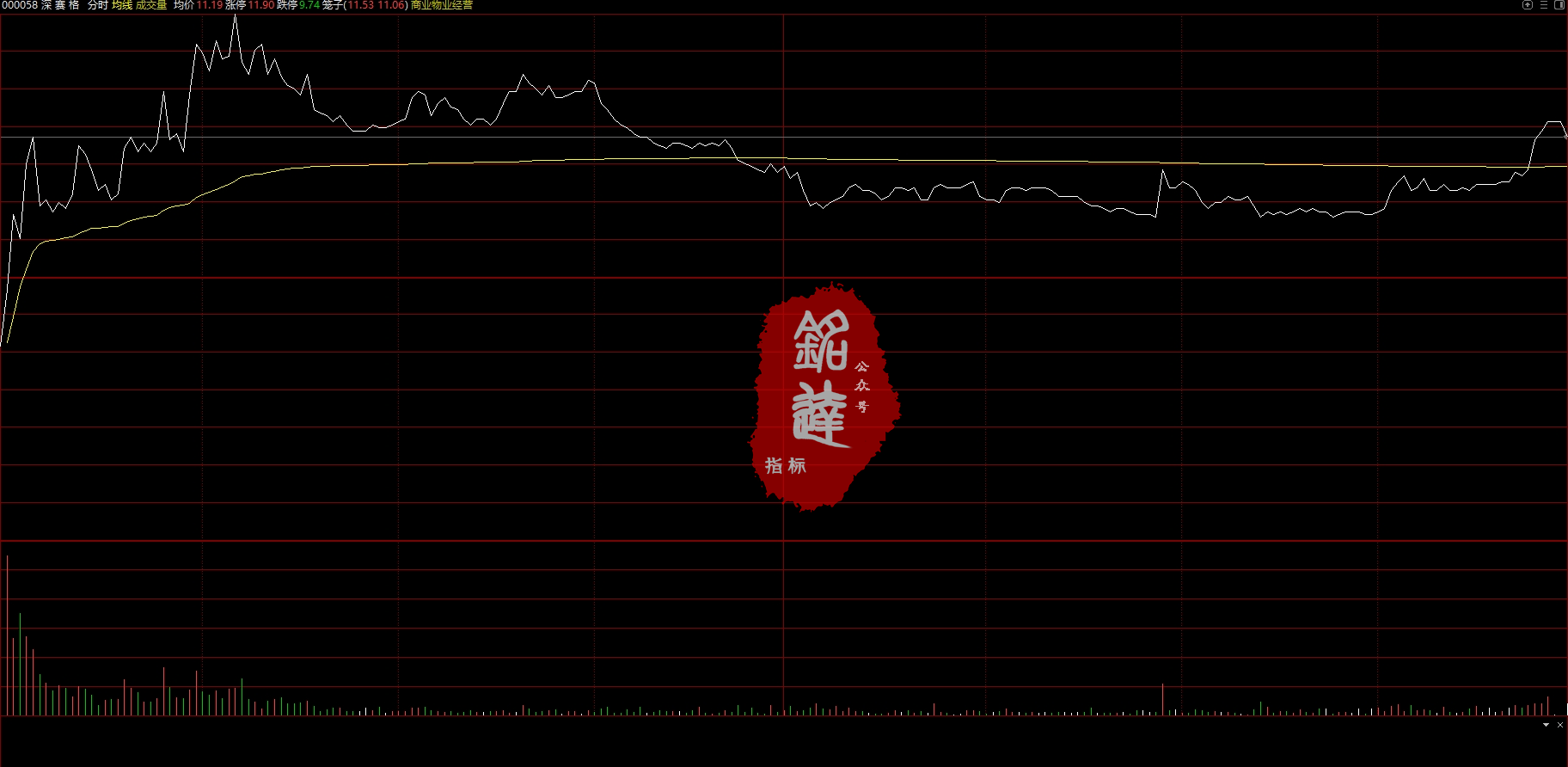 重磅发布！通达信【鲲鹏擒龙术】竞价排序选股公式 融合了六大核心策略 专为集合竞价阶段快速识别具有上涨潜力的强势股