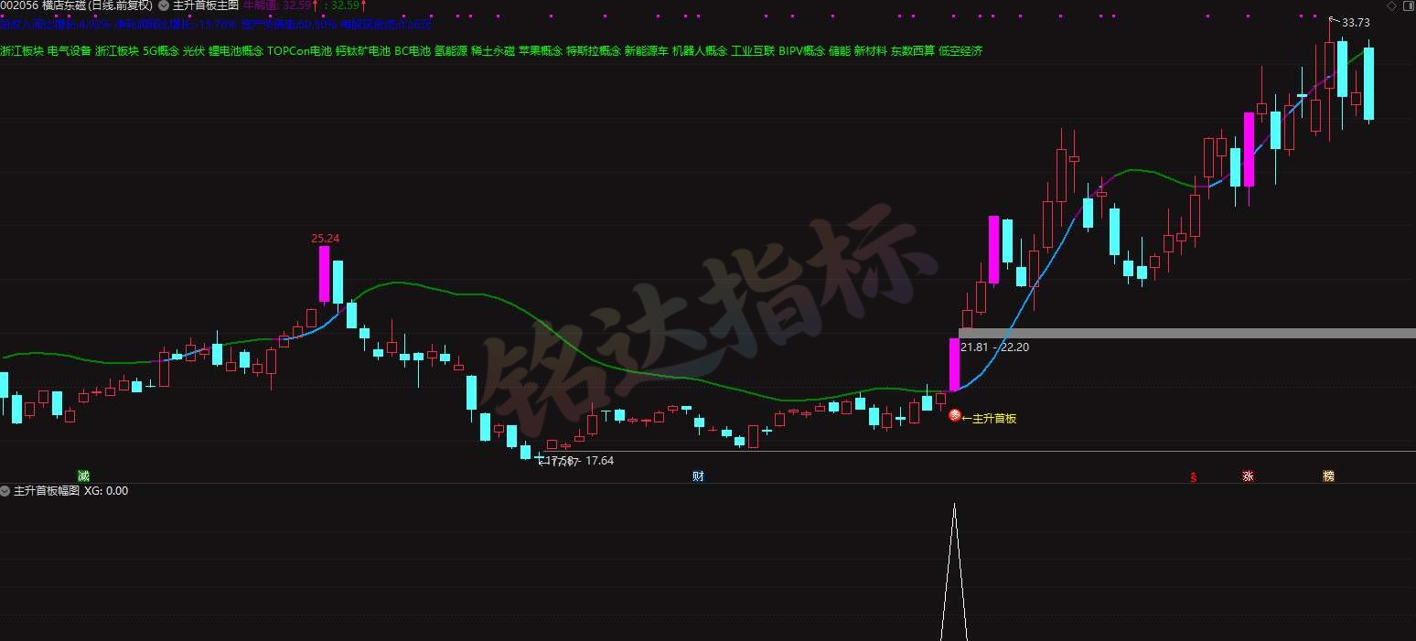 打首板【主升首板】主副图全套 + 选股公式，专为捕捉放量首板行情打造，精准锁定主力资金批量进场、波段行情正式启动的个股。