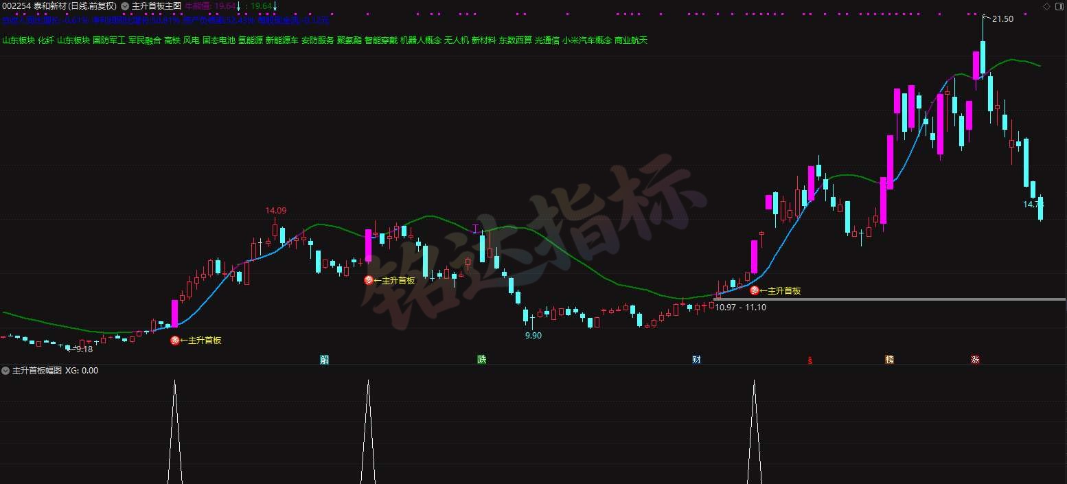 打首板【主升首板】主副图全套 + 选股公式，专为捕捉放量首板行情打造，精准锁定主力资金批量进场、波段行情正式启动的个股。